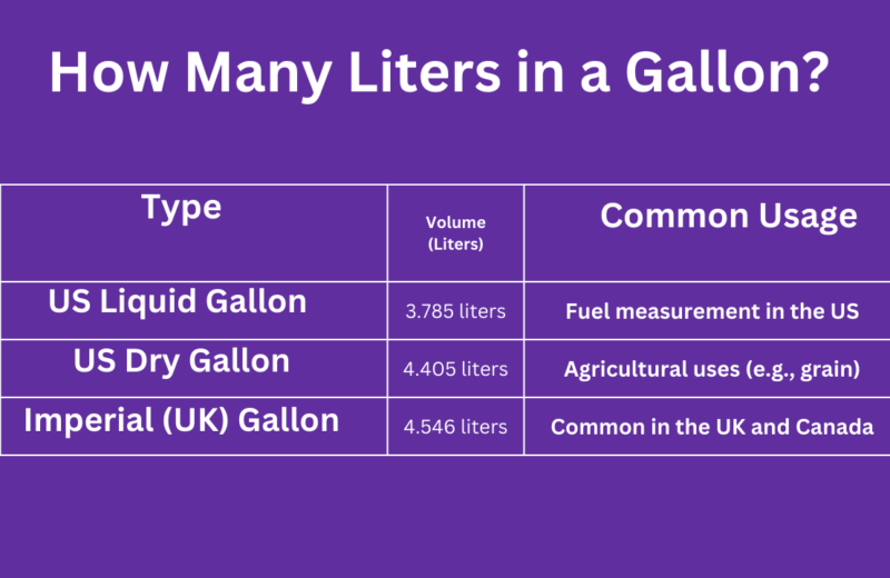 How Many Liters in a Gallon